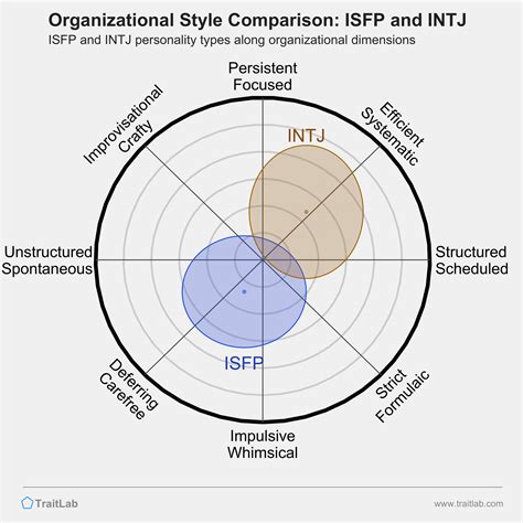 isfp vs intj|INTJ vs ISFP